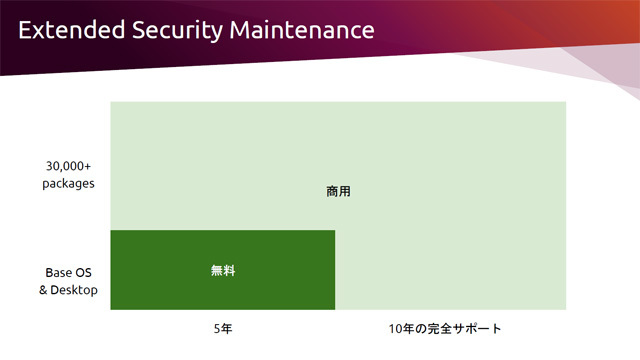 Ubuntu ESMはOSだけでなく3万以上のパッケージを最大10年間に渡ってサポートする有償プログラム