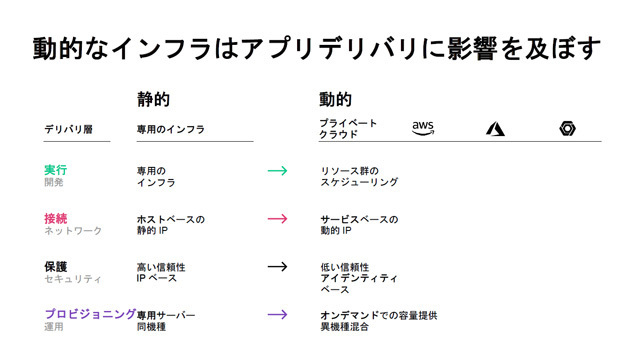 従来の静的なデータセンターモデルと動的なマルチクラウドの違い。あらゆる管理対象が動的な存在となり、さらに多様化するため、静的なアプローチでのアプリケーションデリバリは困難となる