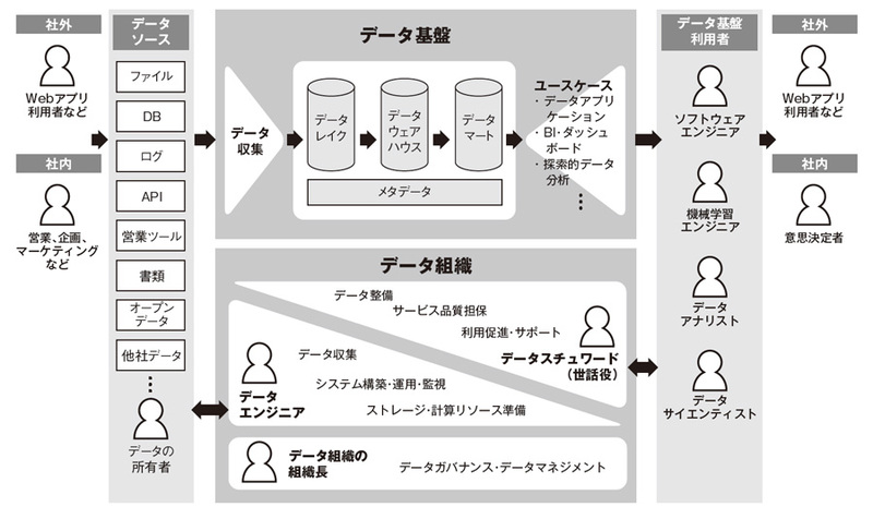 登壇者らで考えたデータ基盤の全体像