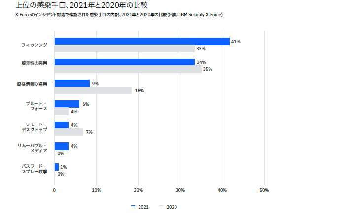 侵入するための手口としてはフィッシングが41％で第1位、脆弱性の悪用が34％で続く。フィッシングによるアイデンティティ詐取が大きな攻撃のいとぐちとなるケースが非常に多い