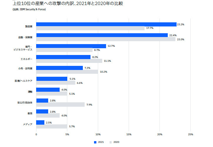 業界別攻撃では製造業がはじめてグローバルでトップに、前年まで1位だった金融/保険は2位に後退