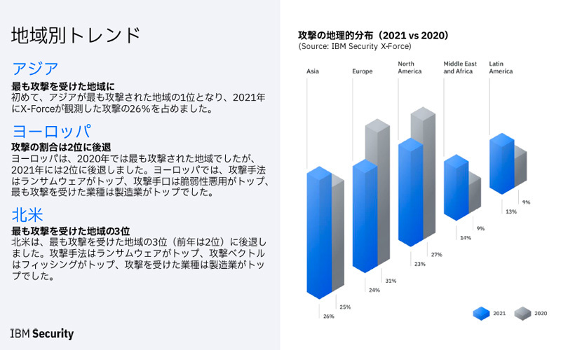 2021年に世界でもっとも攻撃を受けた地域はアジアで26％、2位は欧州で24％で前年1位から後退、3位は北米で23％。狙われた業種のトップはアジアが金融で、欧州/北米は製造業となっており、欧州/北米の攻撃手法やターゲットが、徐々にアジアにも拡大する傾向にある