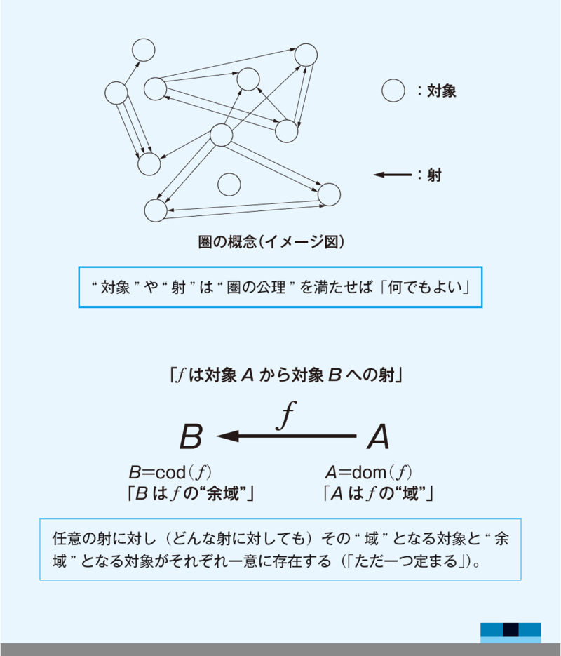 圏の概念と射