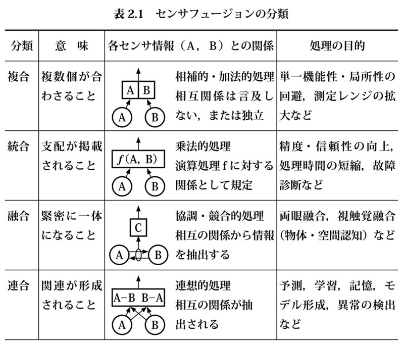 センサフュージョン